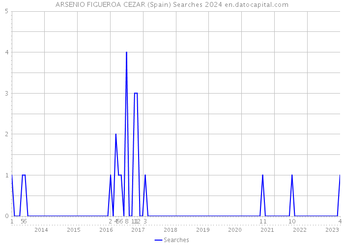 ARSENIO FIGUEROA CEZAR (Spain) Searches 2024 