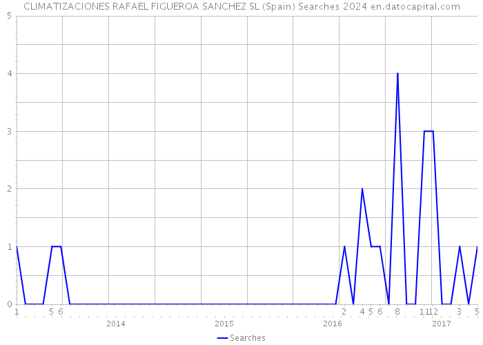 CLIMATIZACIONES RAFAEL FIGUEROA SANCHEZ SL (Spain) Searches 2024 