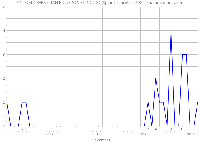 ANTONIO SEBASTIAN FIGUEROA BORONDO (Spain) Searches 2024 