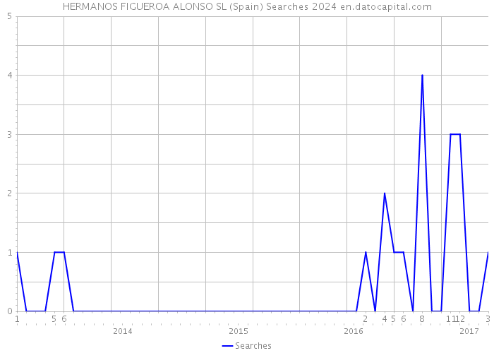 HERMANOS FIGUEROA ALONSO SL (Spain) Searches 2024 