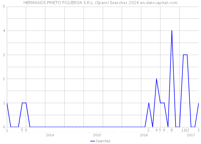 HERMANOS PRIETO FIGUEROA S.R.L. (Spain) Searches 2024 