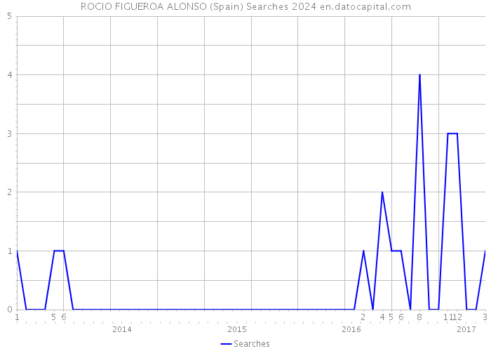 ROCIO FIGUEROA ALONSO (Spain) Searches 2024 