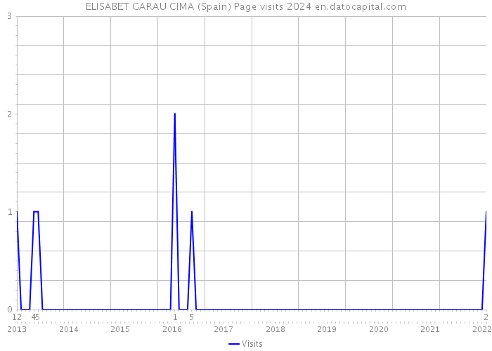 ELISABET GARAU CIMA (Spain) Page visits 2024 