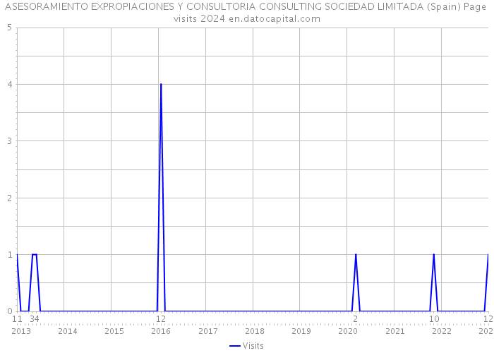 ASESORAMIENTO EXPROPIACIONES Y CONSULTORIA CONSULTING SOCIEDAD LIMITADA (Spain) Page visits 2024 