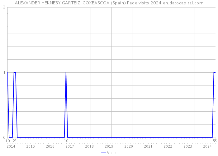 ALEXANDER HEKNEBY GARTEIZ-GOXEASCOA (Spain) Page visits 2024 