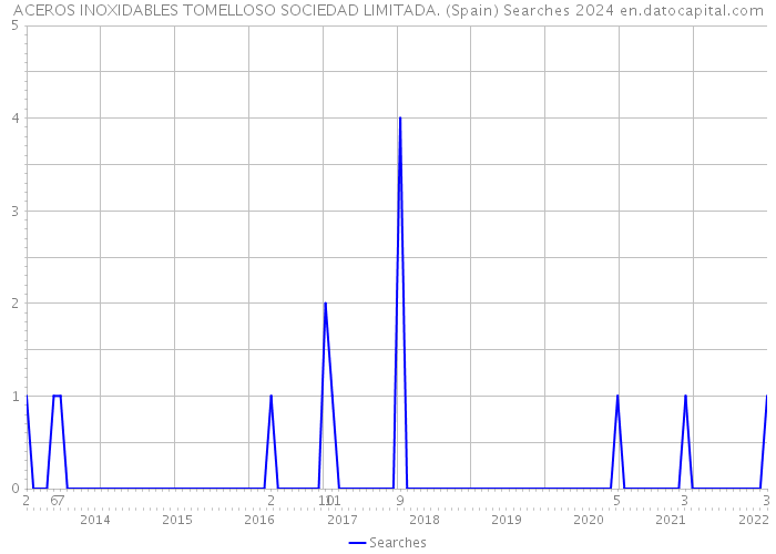 ACEROS INOXIDABLES TOMELLOSO SOCIEDAD LIMITADA. (Spain) Searches 2024 