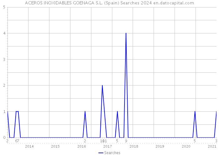 ACEROS INOXIDABLES GOENAGA S.L. (Spain) Searches 2024 