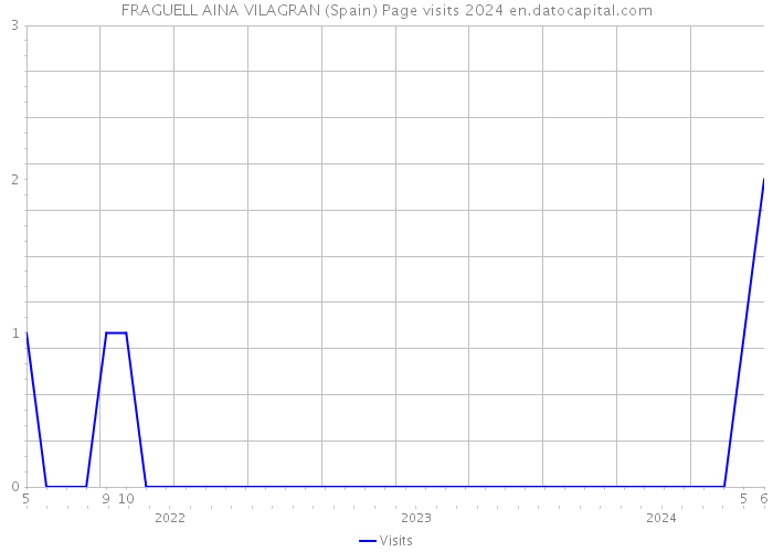 FRAGUELL AINA VILAGRAN (Spain) Page visits 2024 