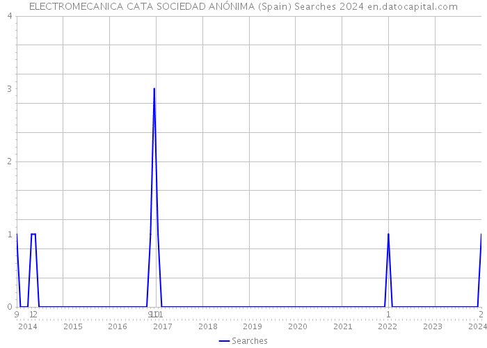 ELECTROMECANICA CATA SOCIEDAD ANÓNIMA (Spain) Searches 2024 