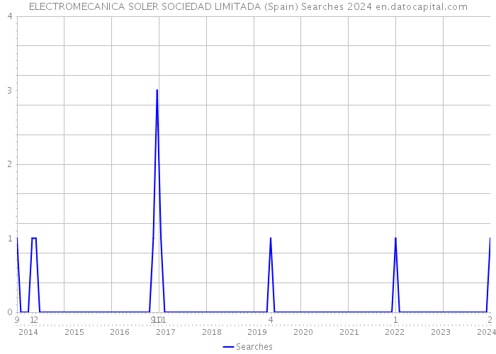 ELECTROMECANICA SOLER SOCIEDAD LIMITADA (Spain) Searches 2024 