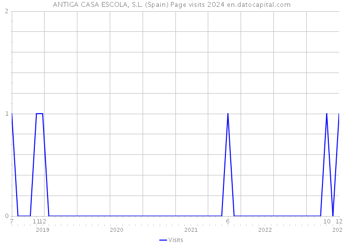 ANTIGA CASA ESCOLA, S.L. (Spain) Page visits 2024 