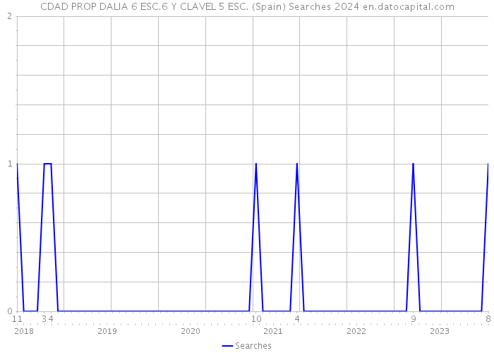 CDAD PROP DALIA 6 ESC.6 Y CLAVEL 5 ESC. (Spain) Searches 2024 