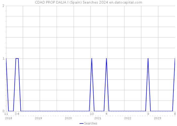 CDAD PROP DALIA I (Spain) Searches 2024 