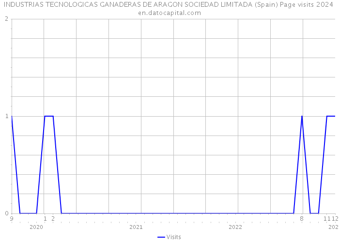 INDUSTRIAS TECNOLOGICAS GANADERAS DE ARAGON SOCIEDAD LIMITADA (Spain) Page visits 2024 