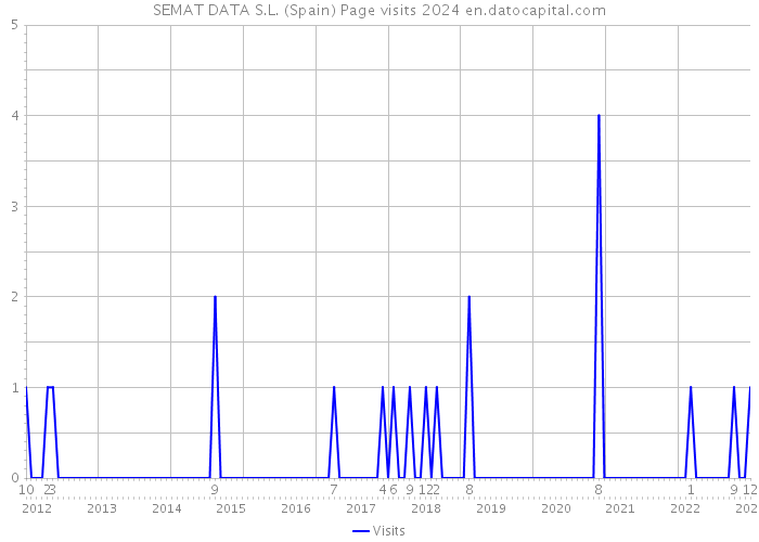 SEMAT DATA S.L. (Spain) Page visits 2024 