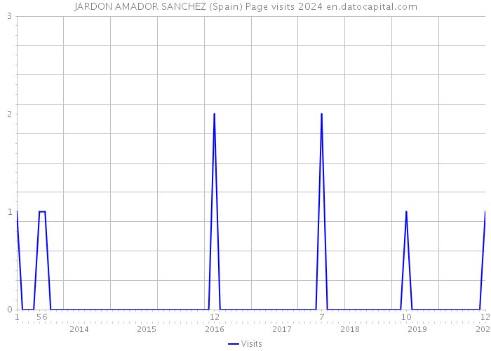JARDON AMADOR SANCHEZ (Spain) Page visits 2024 