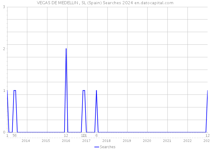 VEGAS DE MEDELLIN , SL (Spain) Searches 2024 