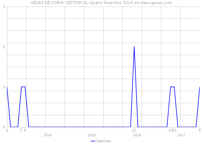 VEGAS DE CORIA GESTION SL (Spain) Searches 2024 