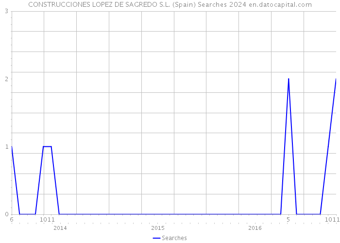 CONSTRUCCIONES LOPEZ DE SAGREDO S.L. (Spain) Searches 2024 