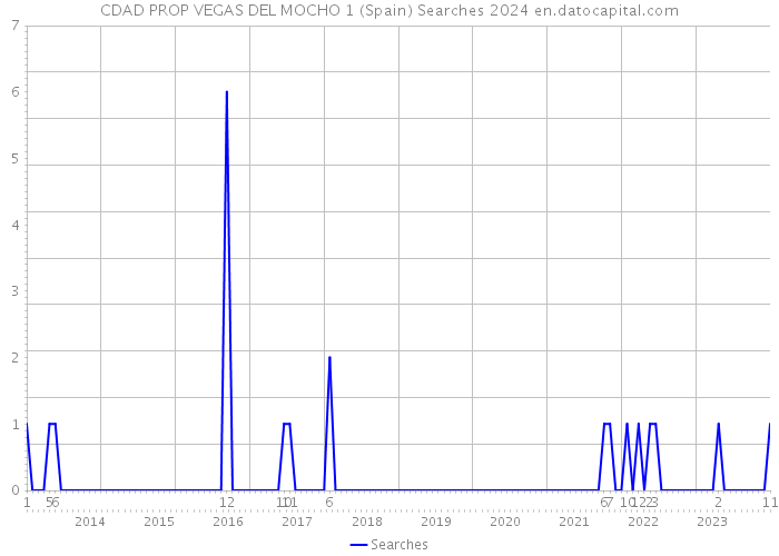 CDAD PROP VEGAS DEL MOCHO 1 (Spain) Searches 2024 