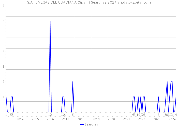 S.A.T. VEGAS DEL GUADIANA (Spain) Searches 2024 
