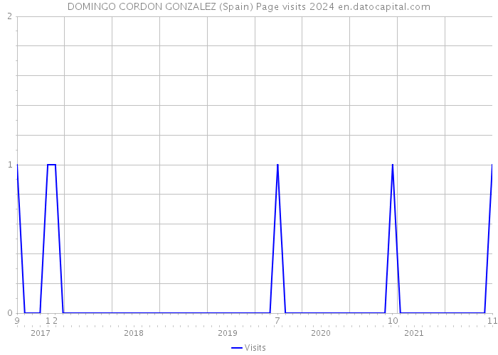 DOMINGO CORDON GONZALEZ (Spain) Page visits 2024 