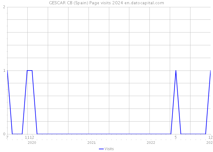 GESCAR CB (Spain) Page visits 2024 