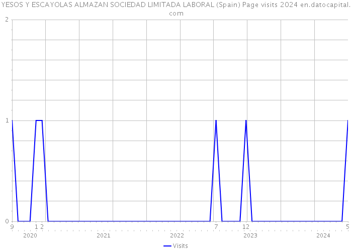 YESOS Y ESCAYOLAS ALMAZAN SOCIEDAD LIMITADA LABORAL (Spain) Page visits 2024 