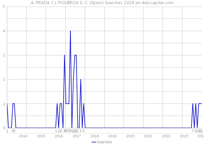 A. PRADA Y J. FIGUEROA S. C. (Spain) Searches 2024 