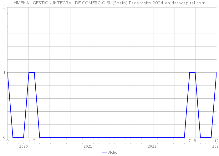 HMENAL GESTION INTEGRAL DE COMERCIO SL (Spain) Page visits 2024 