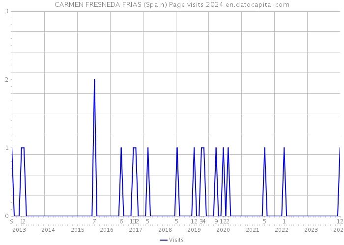 CARMEN FRESNEDA FRIAS (Spain) Page visits 2024 