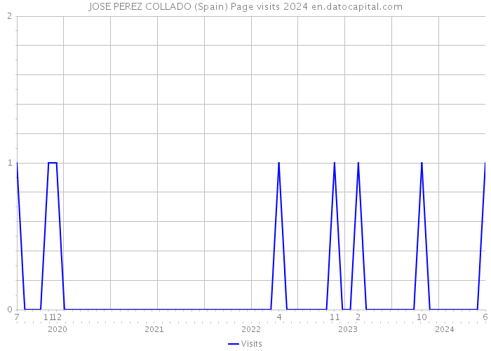 JOSE PEREZ COLLADO (Spain) Page visits 2024 