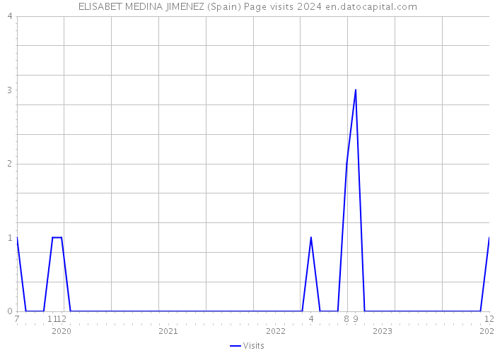 ELISABET MEDINA JIMENEZ (Spain) Page visits 2024 