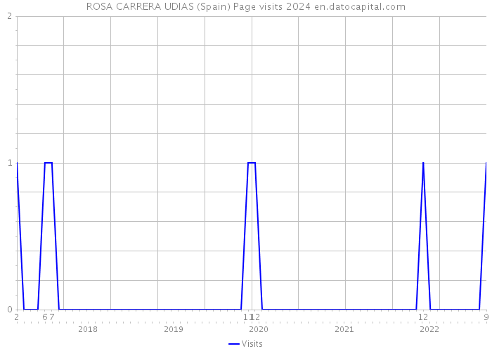 ROSA CARRERA UDIAS (Spain) Page visits 2024 