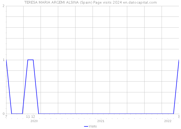 TERESA MARIA ARGEMI ALSINA (Spain) Page visits 2024 