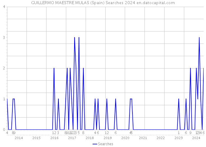GUILLERMO MAESTRE MULAS (Spain) Searches 2024 