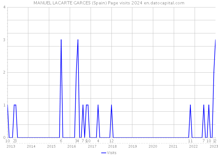 MANUEL LACARTE GARCES (Spain) Page visits 2024 