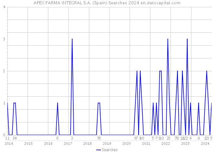 APEX FARMA INTEGRAL S.A. (Spain) Searches 2024 