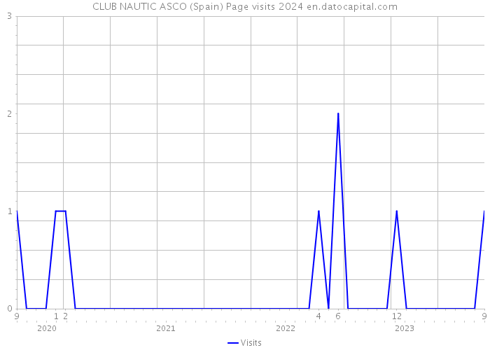 CLUB NAUTIC ASCO (Spain) Page visits 2024 