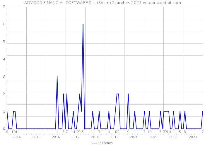 ADVISOR FINANCIAL SOFTWARE S.L. (Spain) Searches 2024 