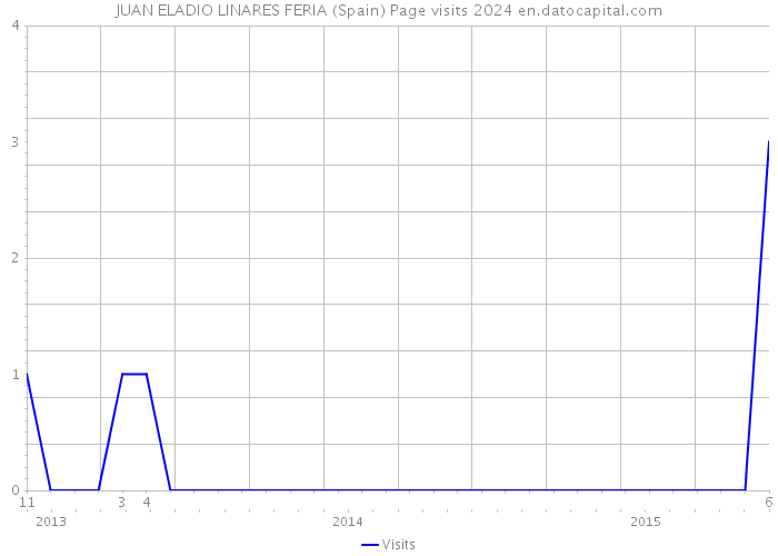 JUAN ELADIO LINARES FERIA (Spain) Page visits 2024 