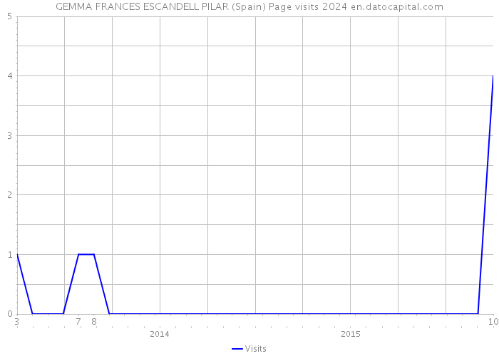 GEMMA FRANCES ESCANDELL PILAR (Spain) Page visits 2024 