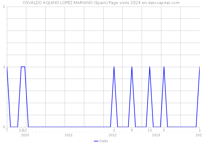 OSVALDO AQUINO LOPEZ MARIANO (Spain) Page visits 2024 