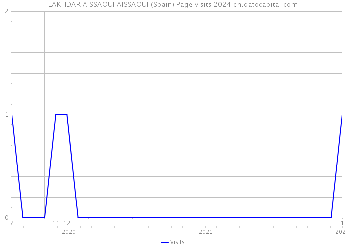LAKHDAR AISSAOUI AISSAOUI (Spain) Page visits 2024 