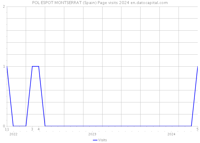 POL ESPOT MONTSERRAT (Spain) Page visits 2024 