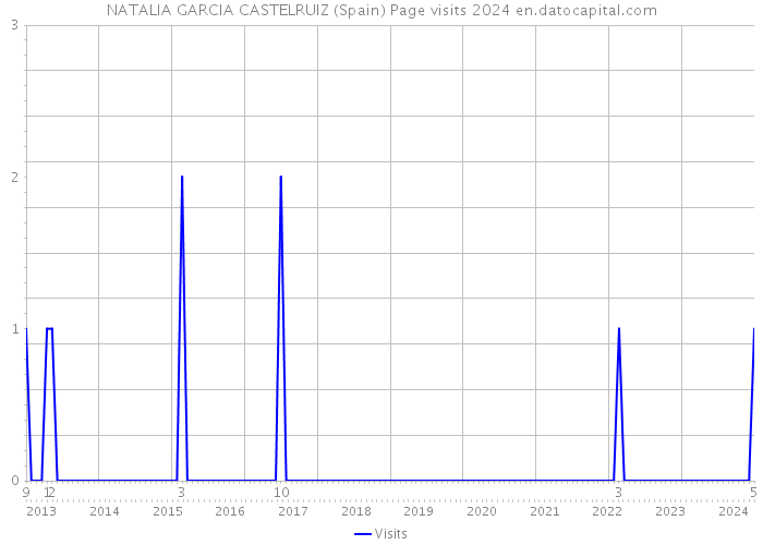 NATALIA GARCIA CASTELRUIZ (Spain) Page visits 2024 