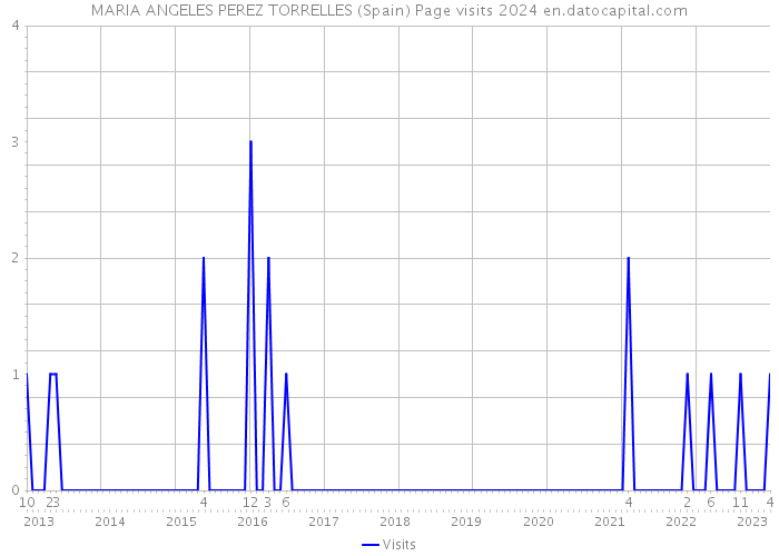 MARIA ANGELES PEREZ TORRELLES (Spain) Page visits 2024 