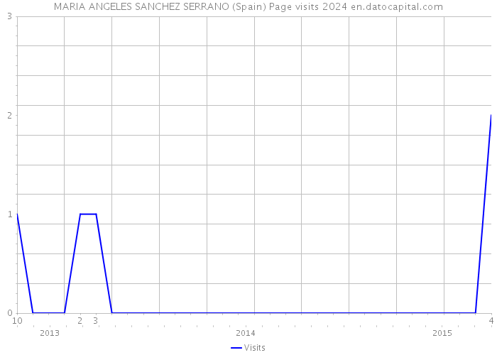 MARIA ANGELES SANCHEZ SERRANO (Spain) Page visits 2024 