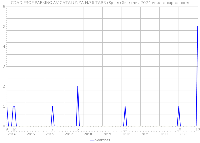 CDAD PROP PARKING AV.CATALUNYA N.76 TARR (Spain) Searches 2024 