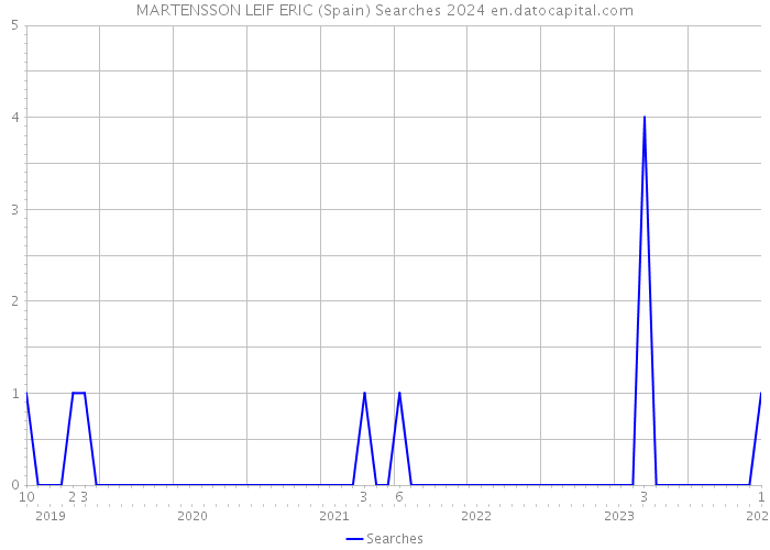 MARTENSSON LEIF ERIC (Spain) Searches 2024 